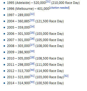 G prix attendances by year.jpg