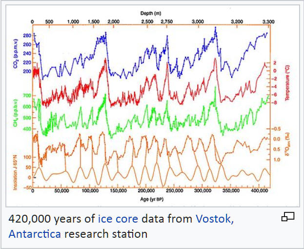 Ice core level in cycles.jpg