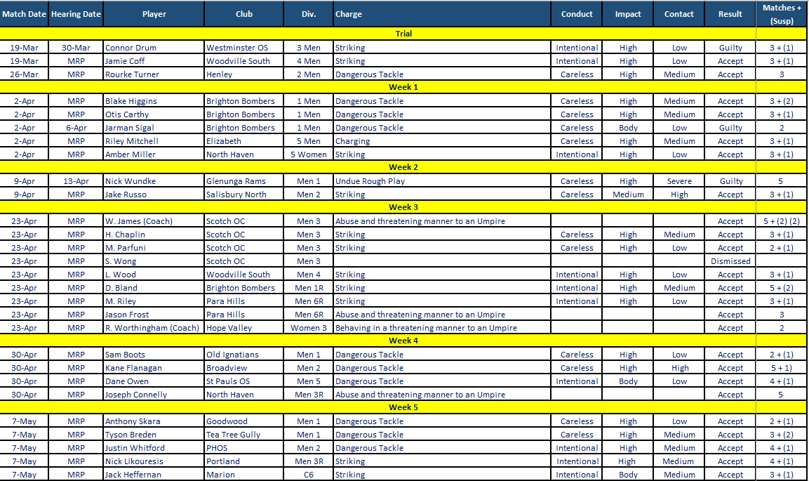 tribunal week 1 to 5.PNG