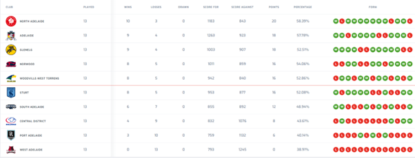 SANFL Ladder.png