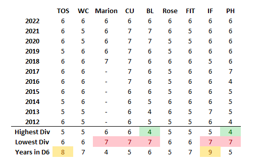 Clubs Div Played.PNG