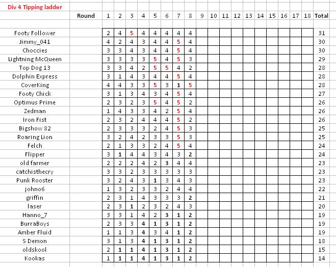 Div 4 tips Round 8.JPG