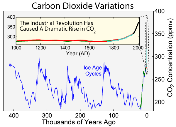 Carbon_Dioxide_400kyr.png