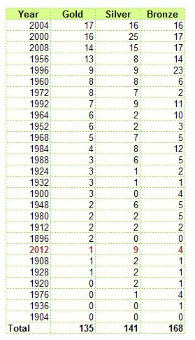 olympic medal tally.JPG