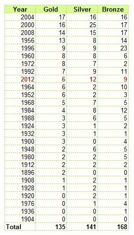 olympic medal tally2.JPG