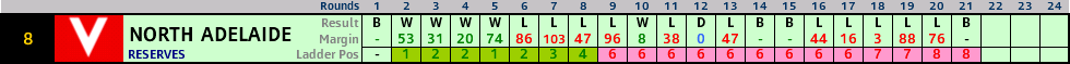 sanfl_reserves_north_season.PNG