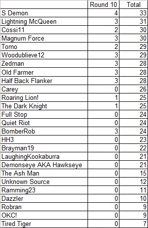 Div 5 Footy Tipping - Round 10.jpg