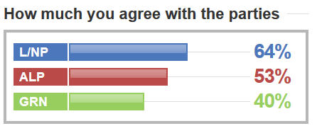 Voter Compass cf Parties.jpg