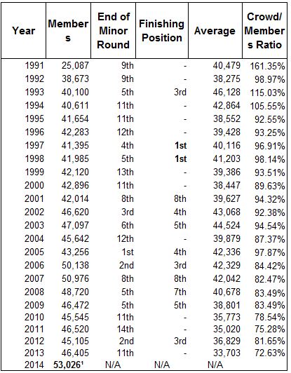 Crows Membership & Crowd numbers.JPG