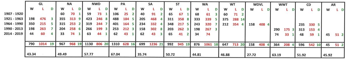 MINOR ROUND 1907 - 2019 TOTAL.jpg