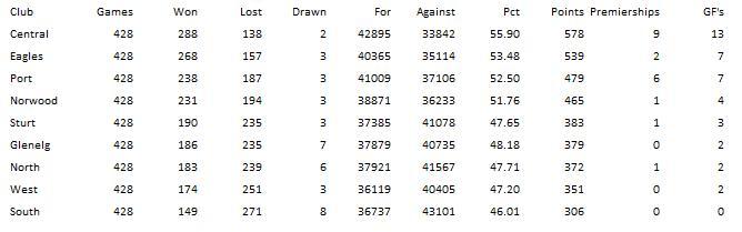 SANFL_Ladder_AllSeasonsMinorRound1991to2011.jpg