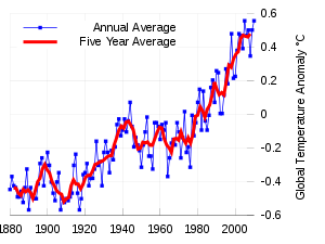300px-Instrumental_Temperature_Record_(NASA)_svg.png