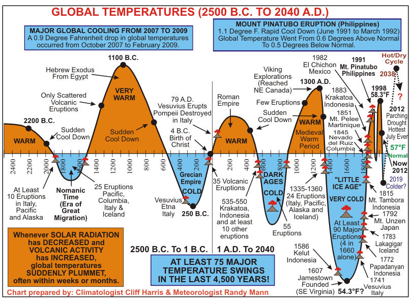 Global temps from 2500BC.jpg
